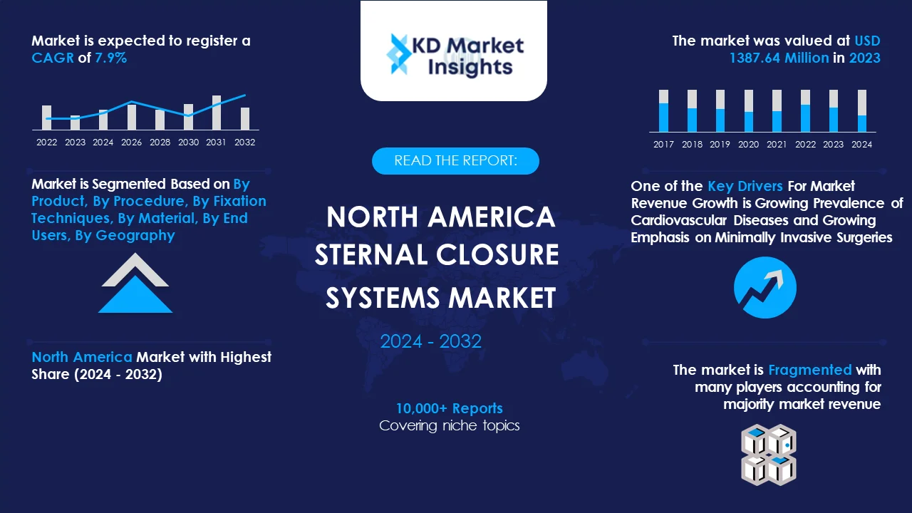 North America Sternal Closure Systems Market Graph