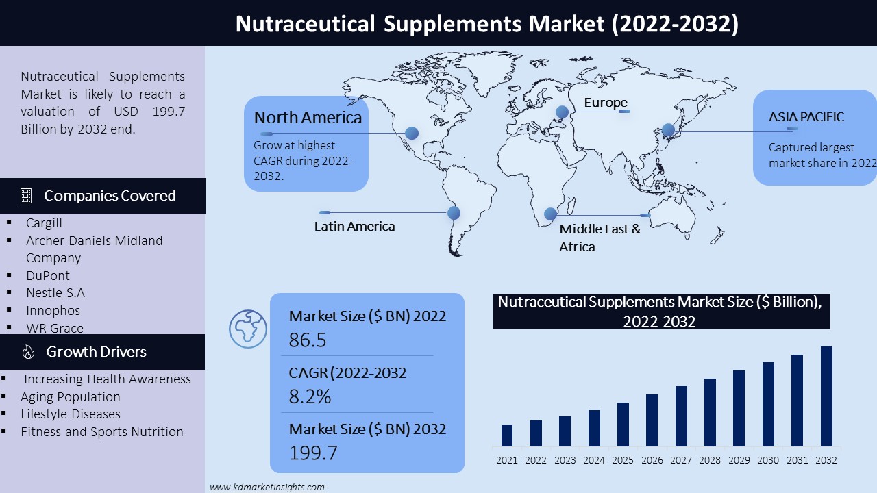 Nutraceutical Supplements Market Graph