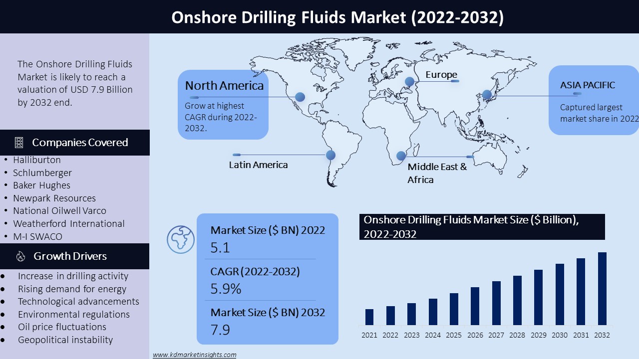 Onshore Drilling Fluids Market Graph
