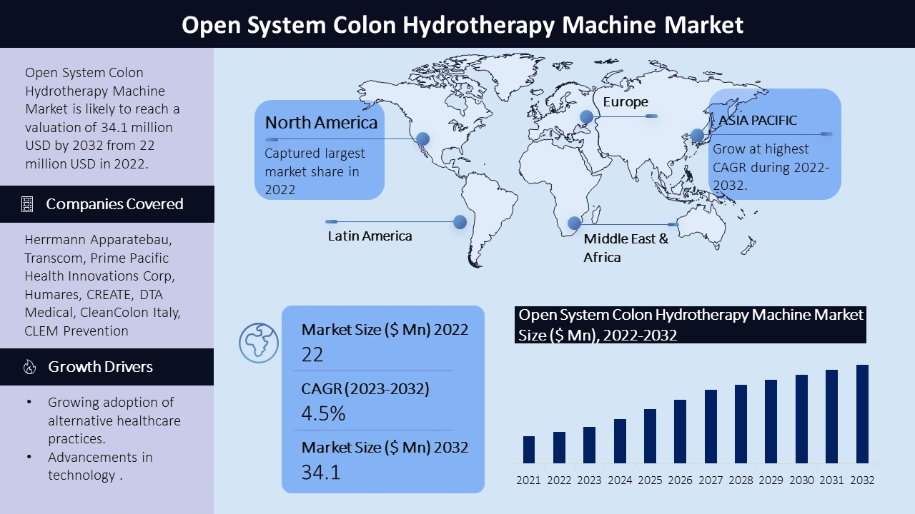 Open System Colon Hydrotherapy Machine Market