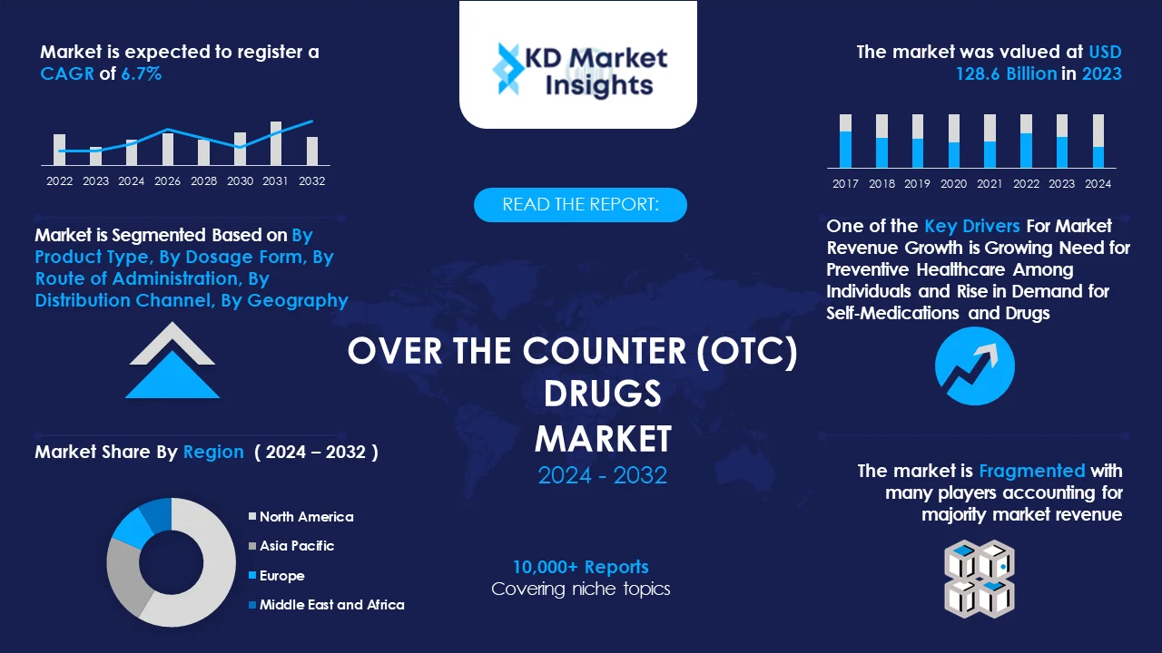 Over the Counter Drugs Market Graph