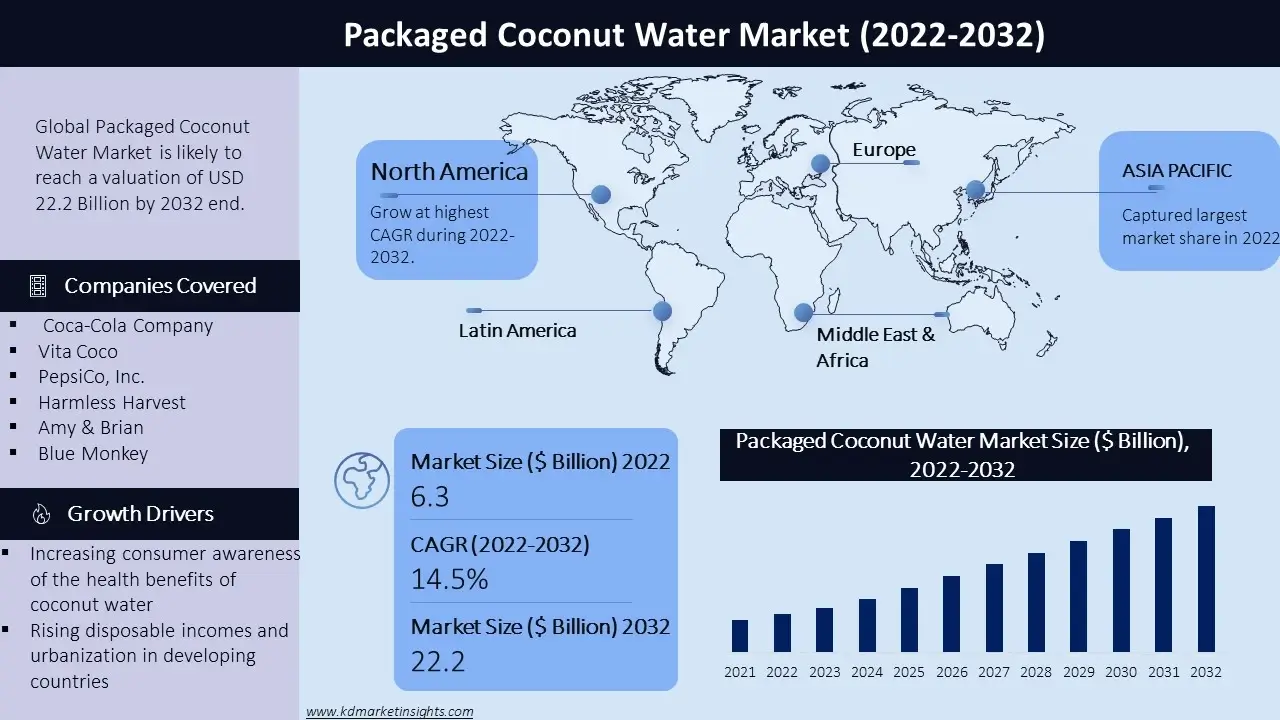 Packaged Coconut Water Market Graph