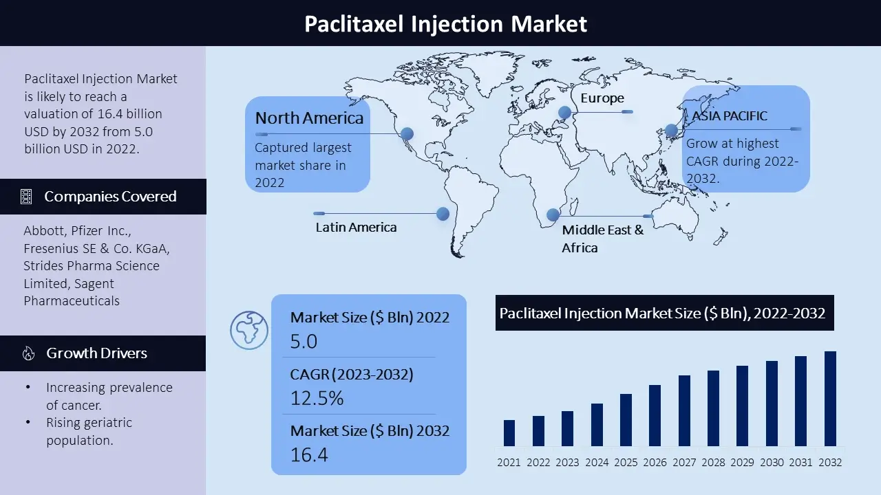 Paclitaxel Injection Market