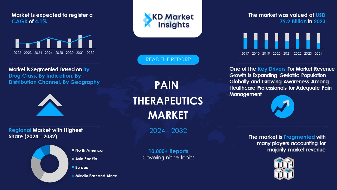 Pain Therapeutics Market Graph