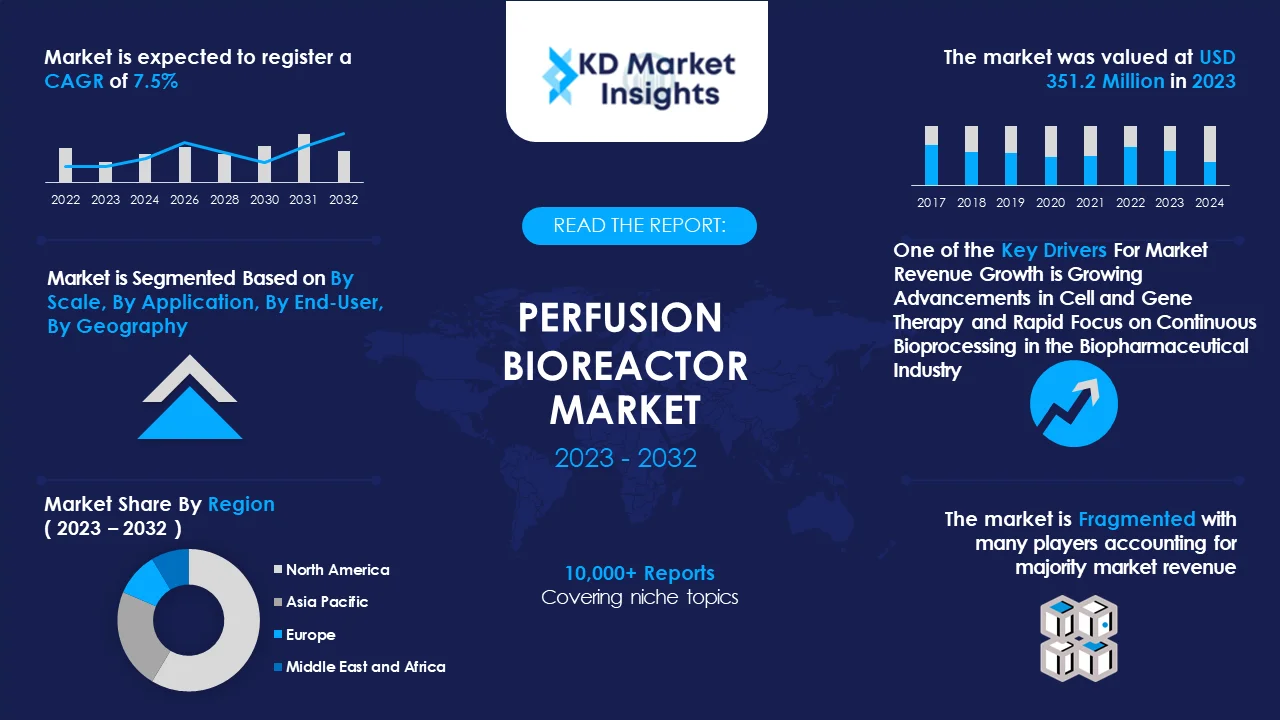 Perfusion Bioreactor Market Graph