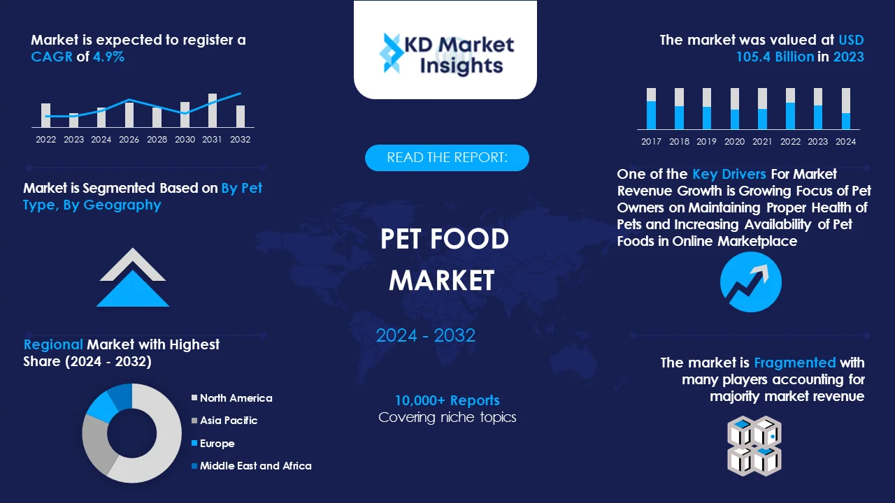 Pet Food Market Graph