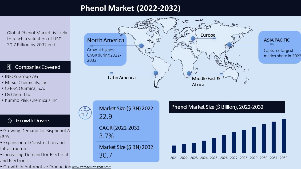 Phenol Market Graph
