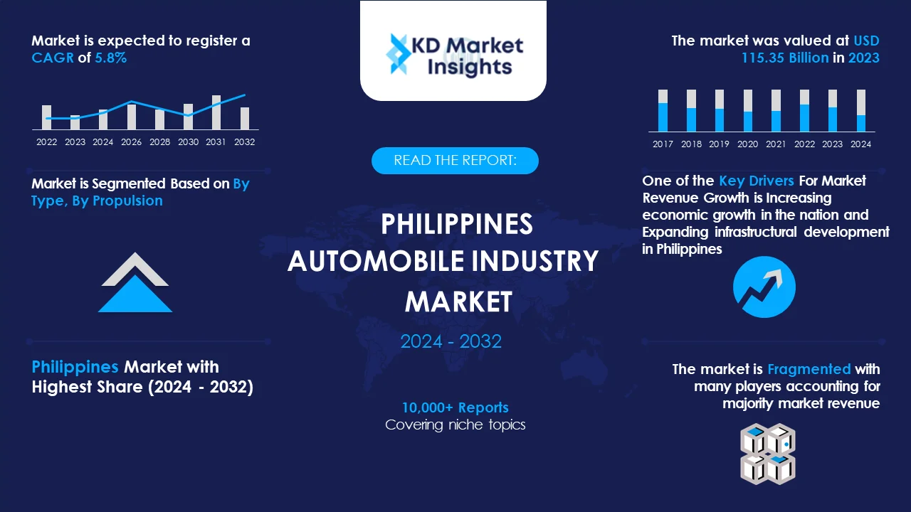 Philippines Automobile Industry Market Graph