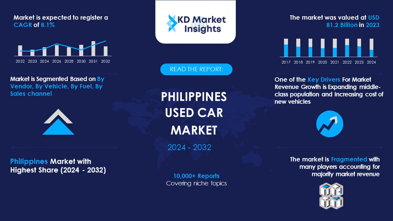 Philippines used car Market Graph