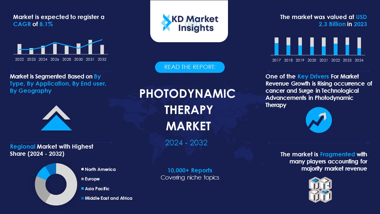 Photodynamic therapy Market Graph