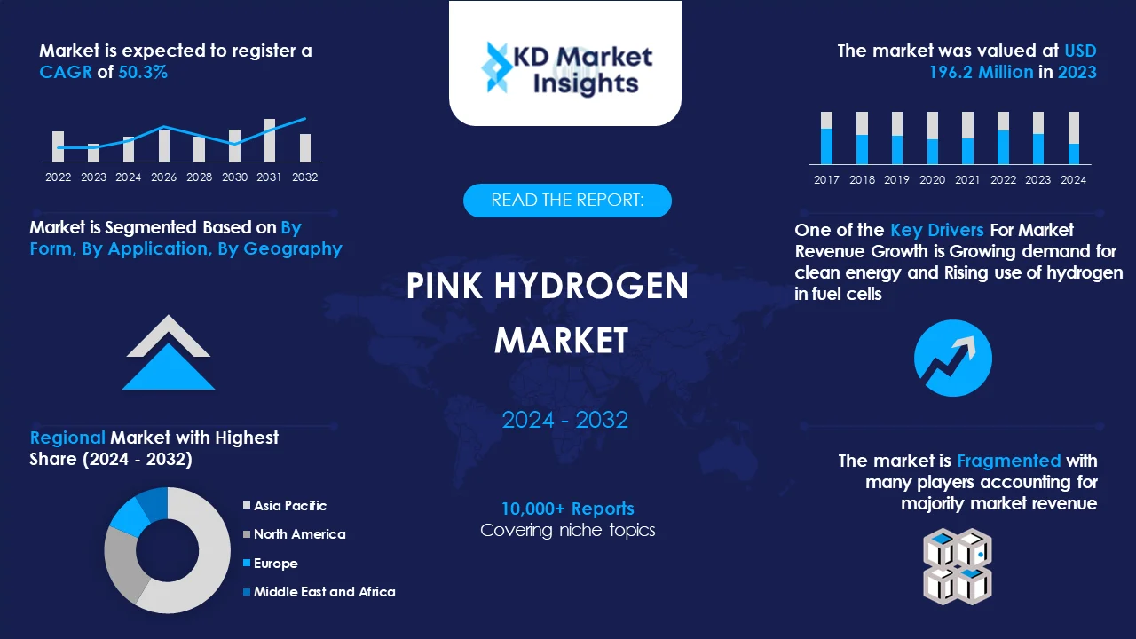 Pink Hydrogen Market Graph