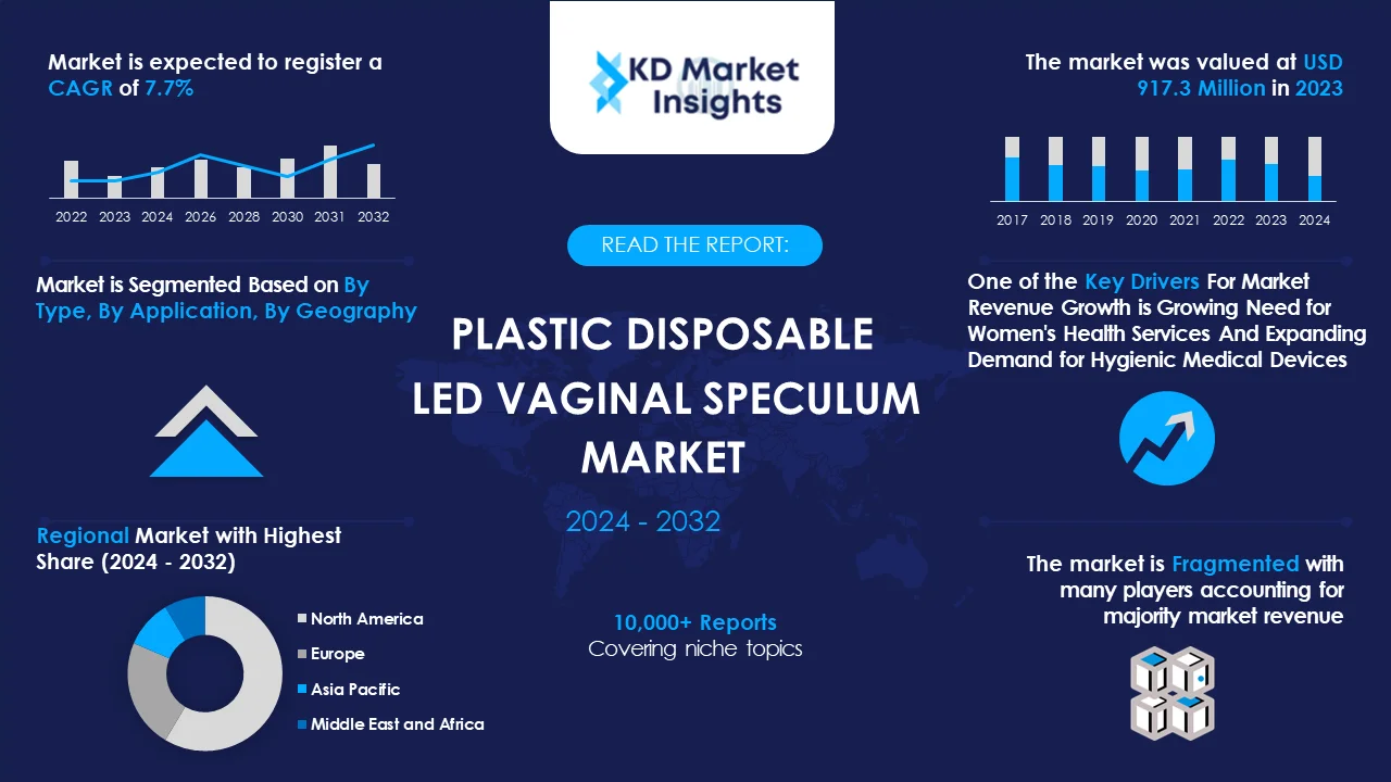Plastic Disposable LED Vaginal Speculum Market Graph