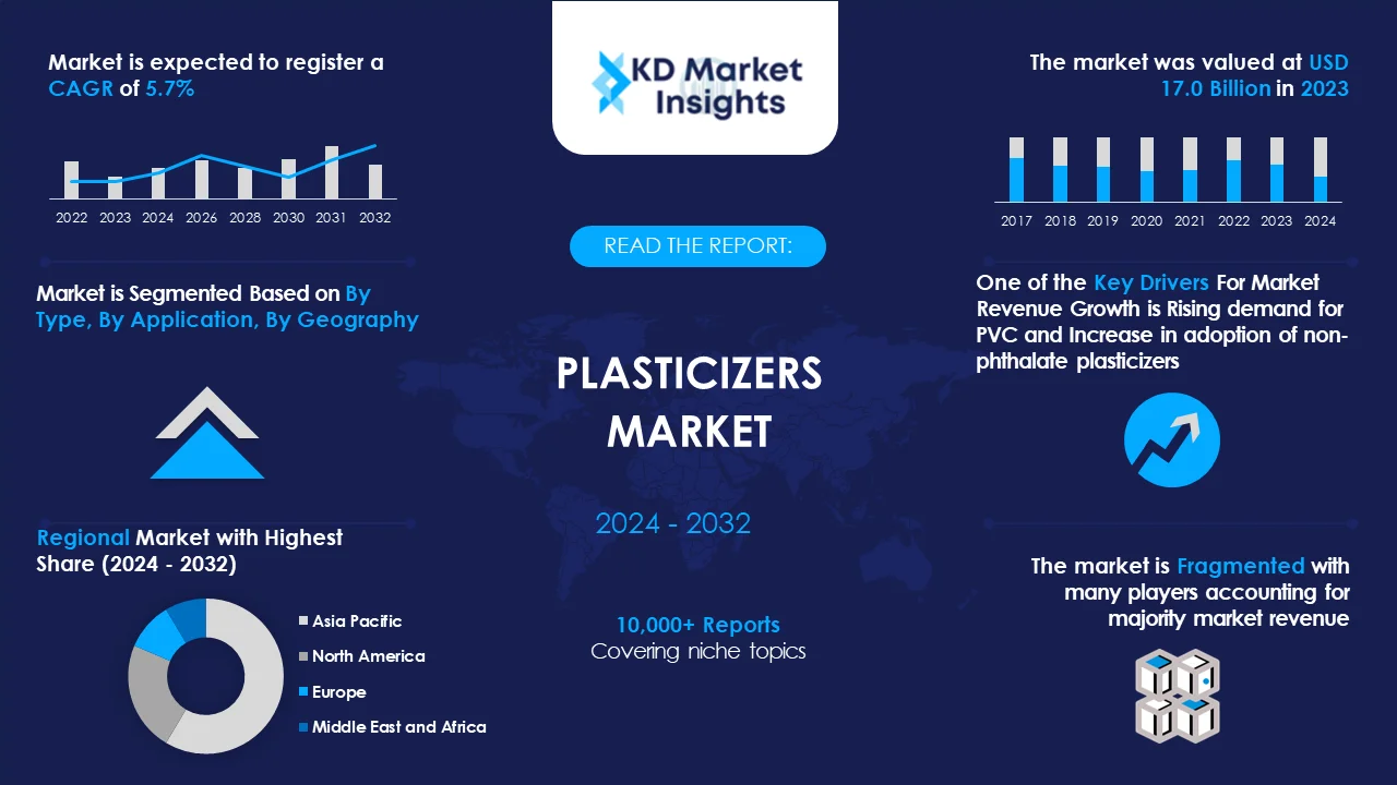 Plasticizers Market Graph