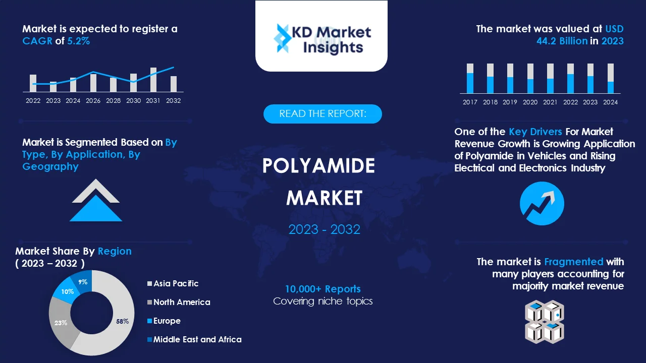 Polyamide Market Graph