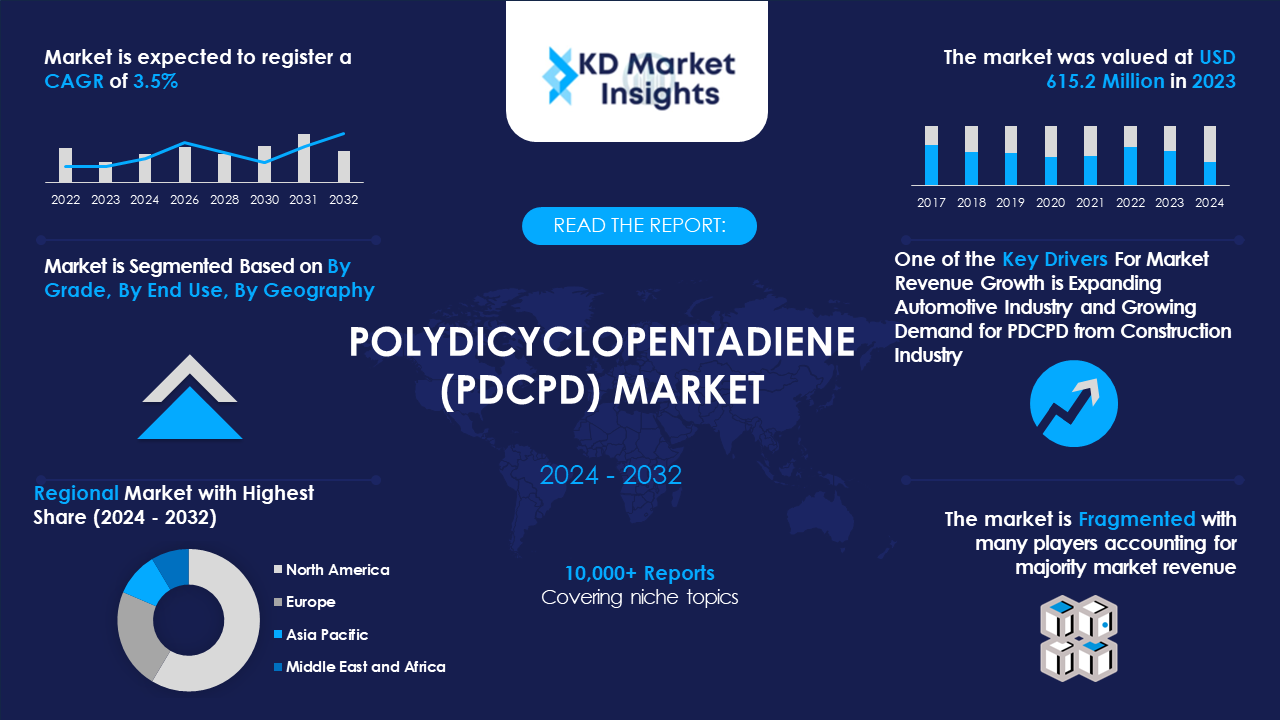 Polydicyclopentadiene (PDCPD) Market Graph