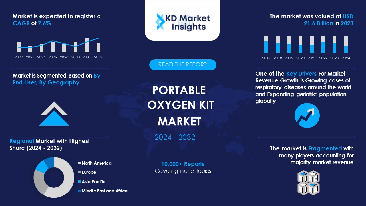 Portable oxygen kit Market Graph