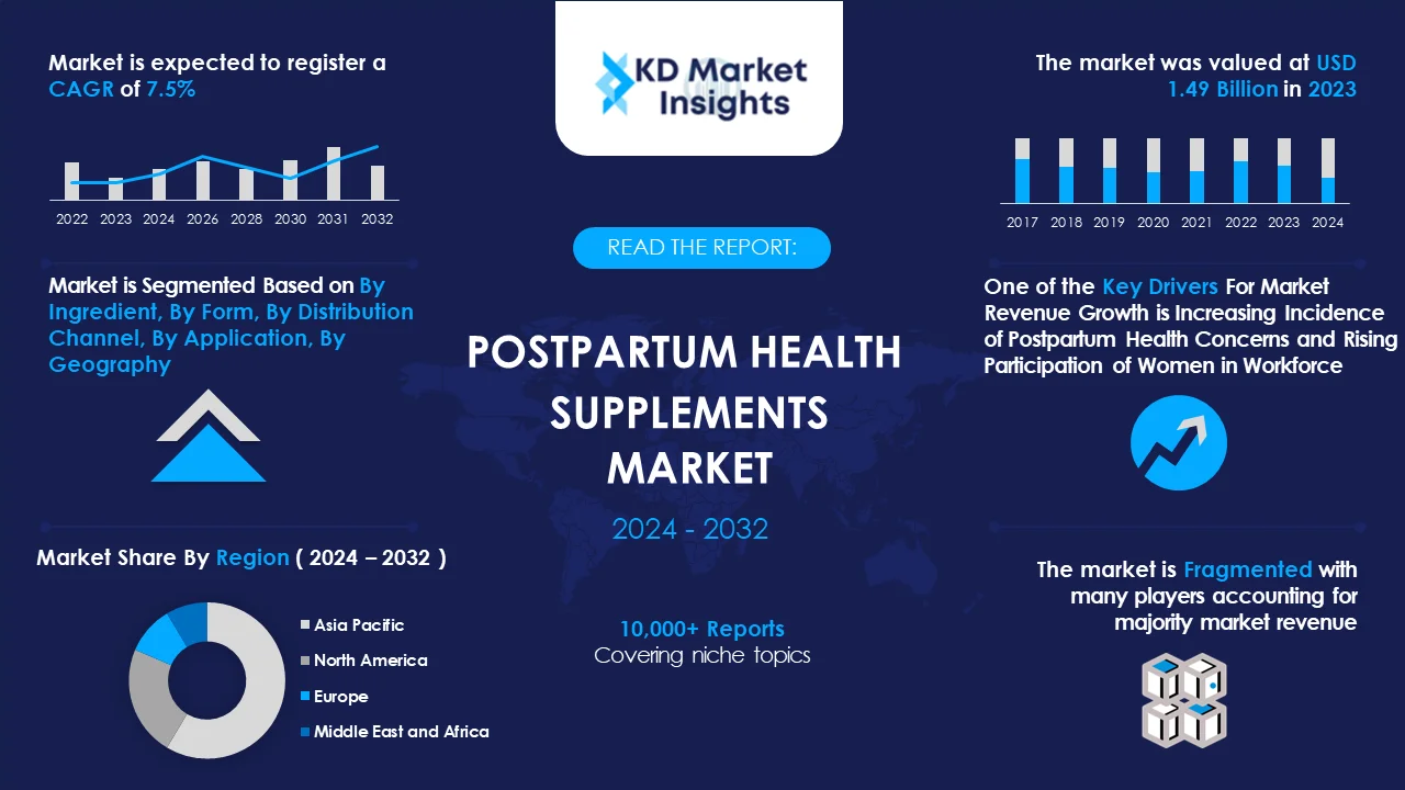 Postpartum Health Supplements Market Graph