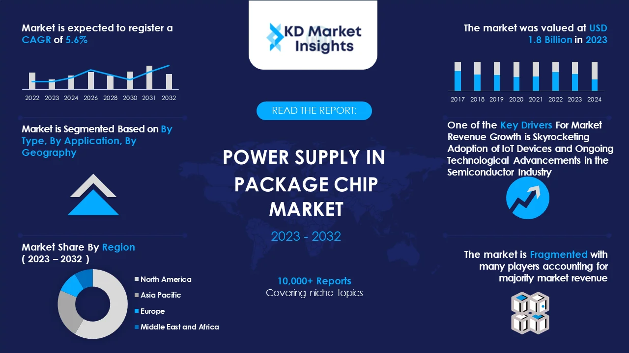 Power Supply in Package Chip Market Graph