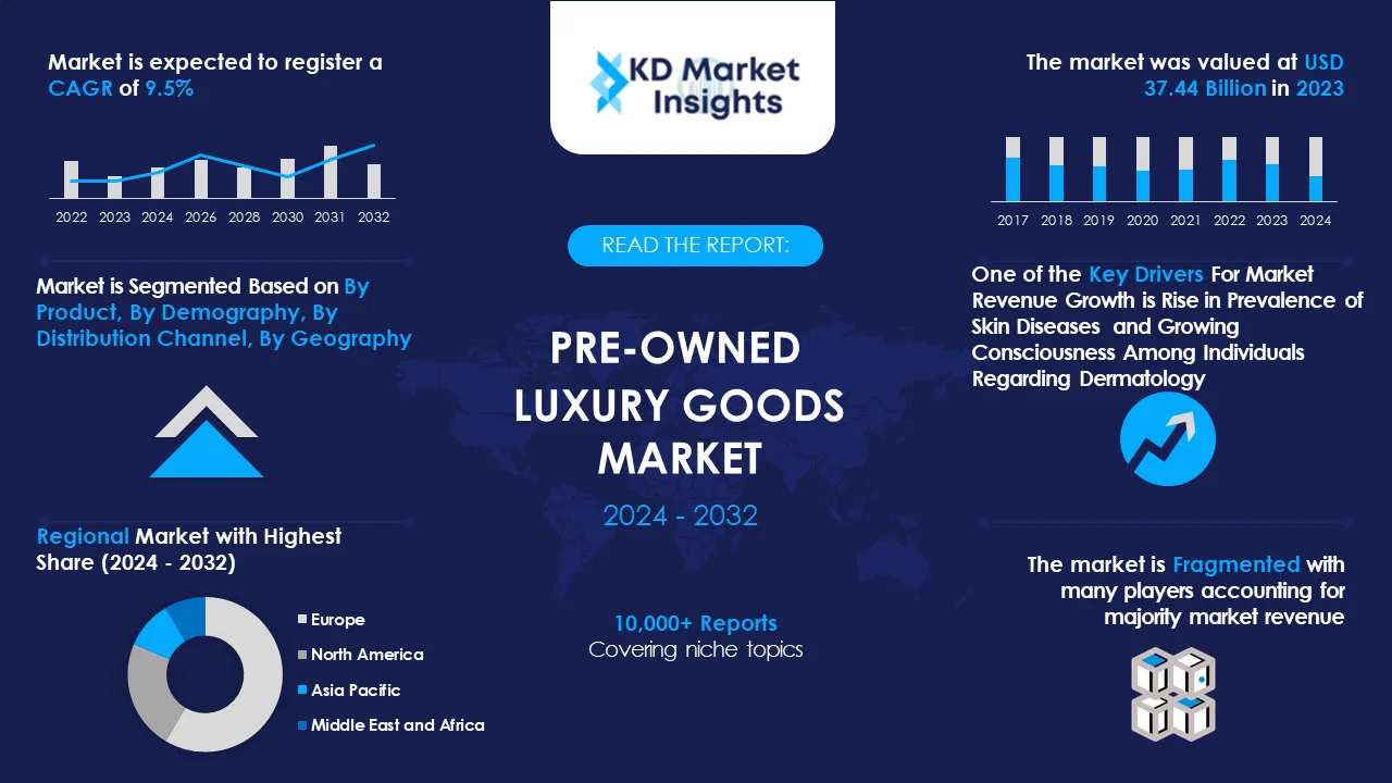Pre owned Luxury Goods Market Graph
