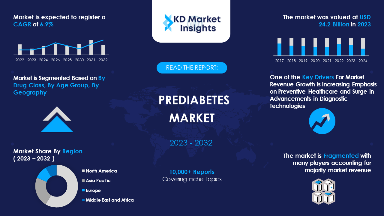 Prediabetes Market Graph