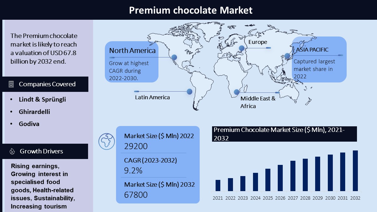 Premium Chocolate Market