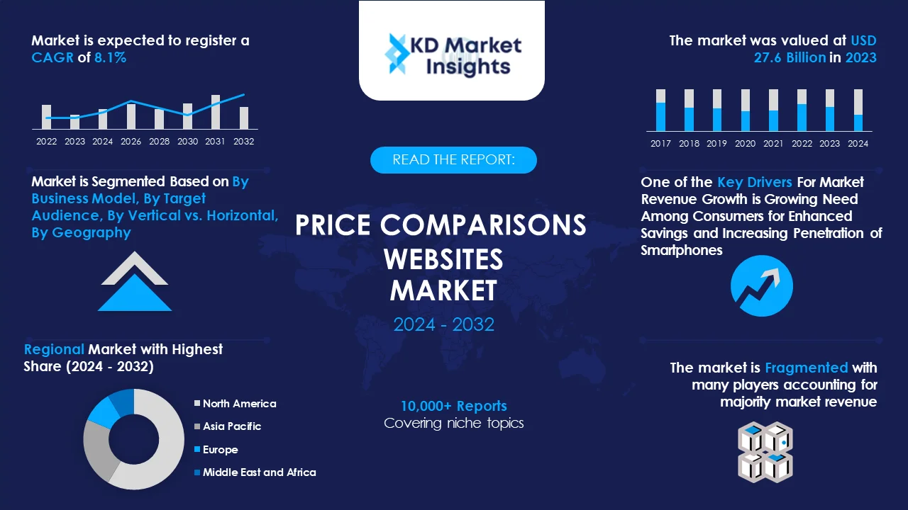 Price Comparisons Websites Market Graph
