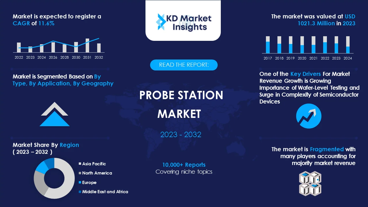 Probe Station Market Graph