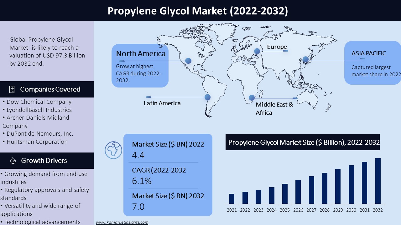 Propylene Glycol Market Graph