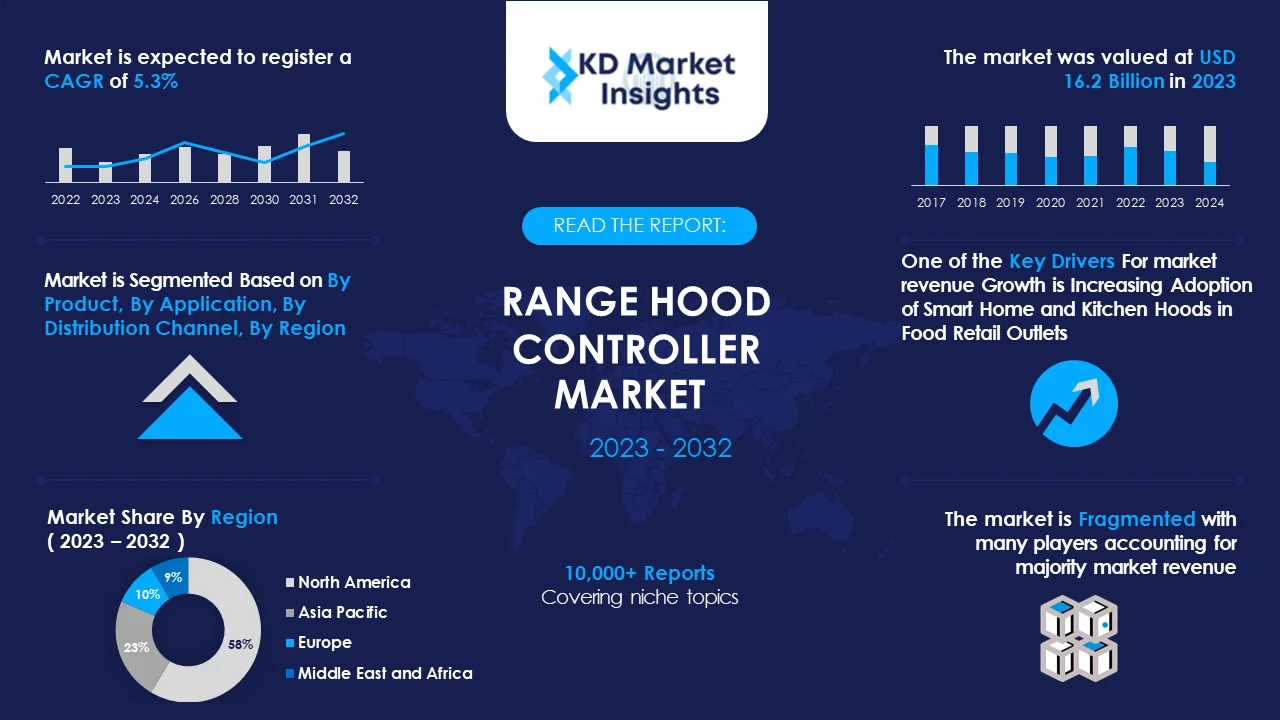 Range Hood Controller Market Graph