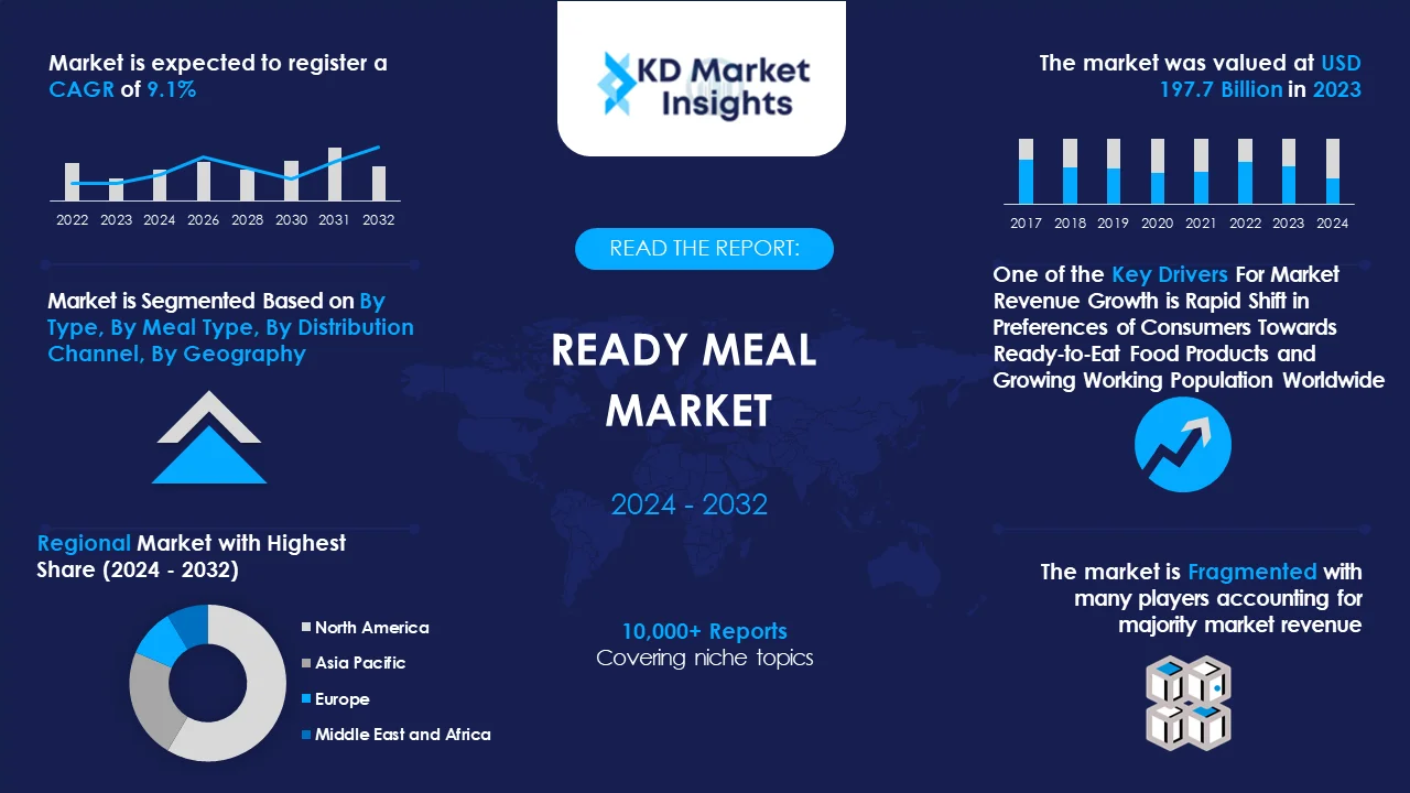 Ready Meal Market Graph