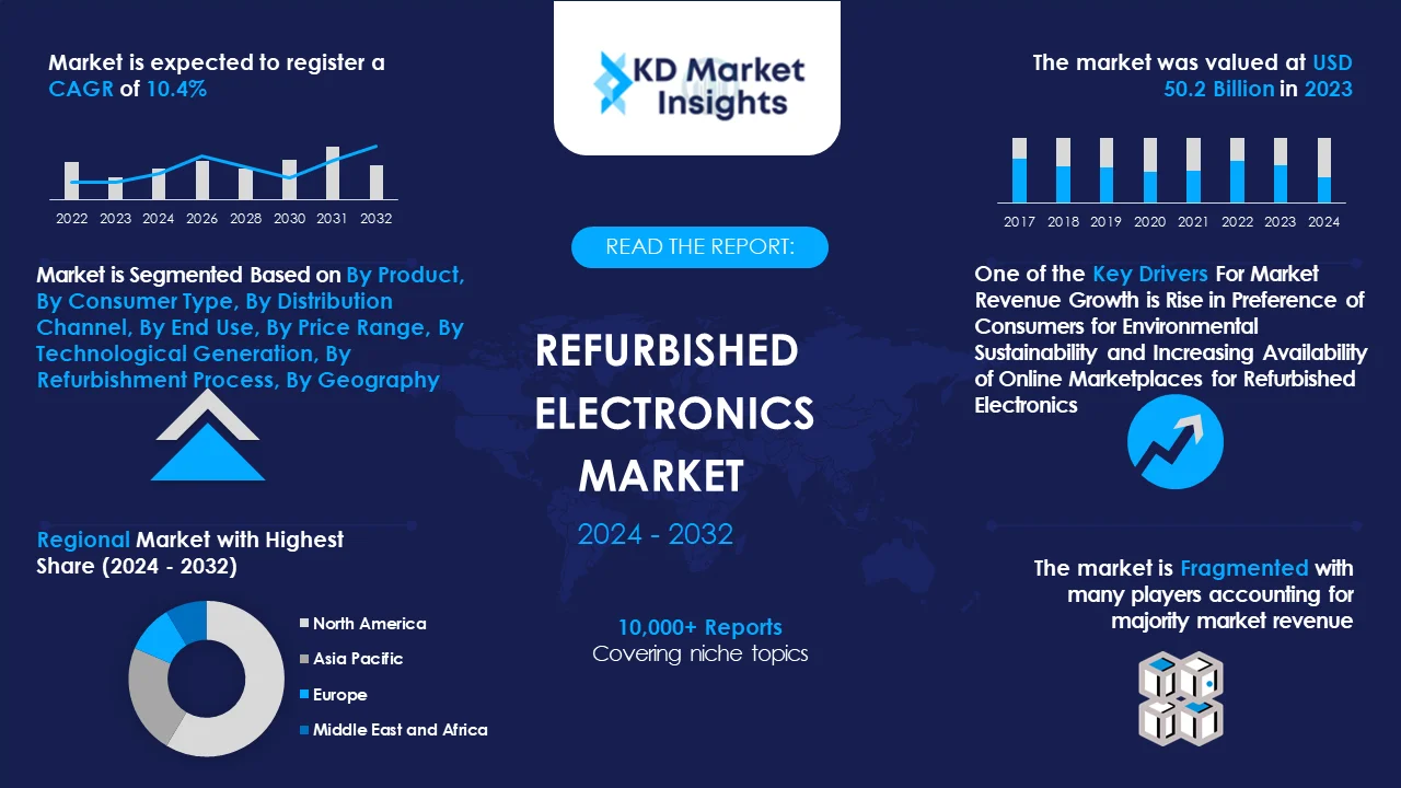Refurbished Electronics Market Graph