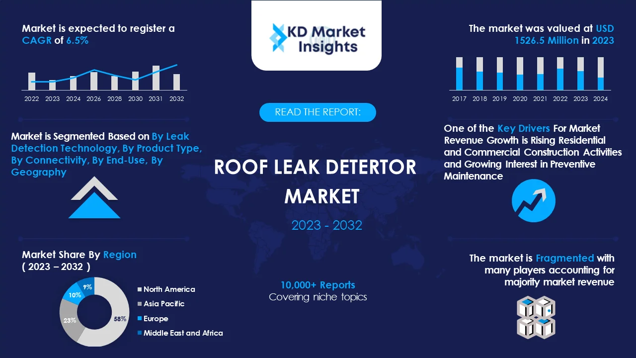 Roof Leak Detector Market Graph
