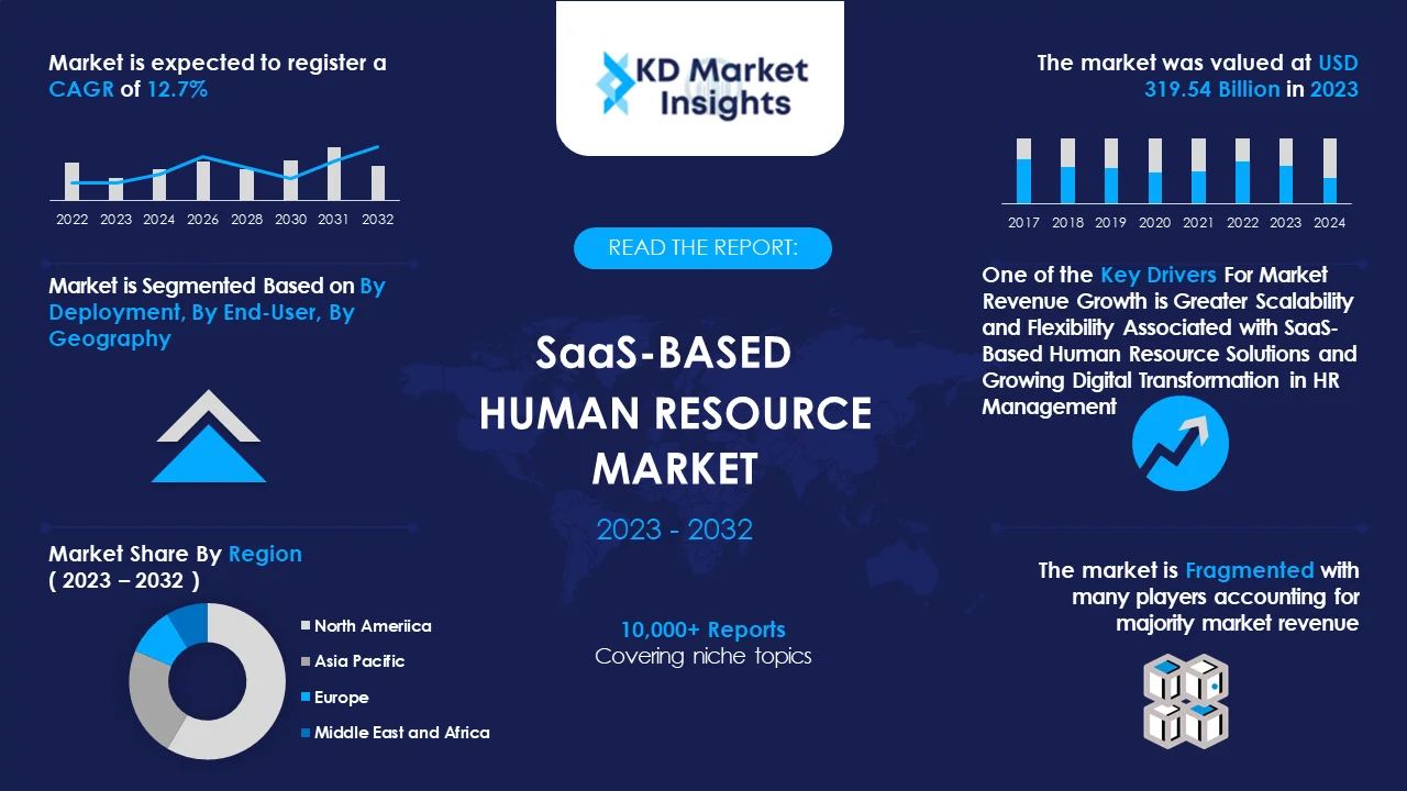 SaaS Based Human Resource Market Graph