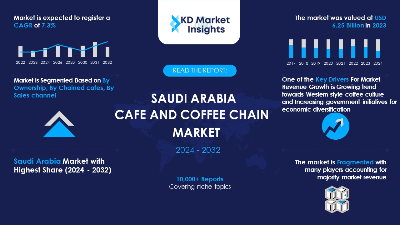 Saudi Arabia Cafe and Coffee Chain Market Graph