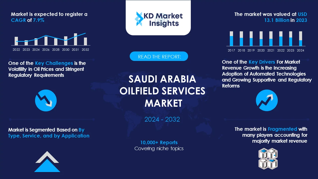 Saudi Arabia Oilfield Service Market Graph
