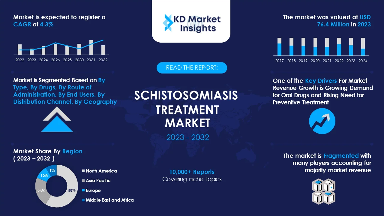 Schistosomiasis Treatment Market Graph