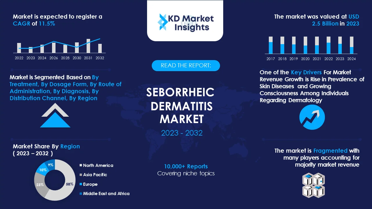 Seborrheic Dermatitis Market Graph