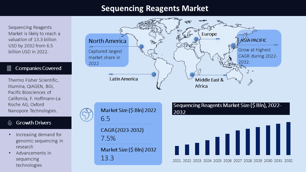 Sequencing Reagents Market