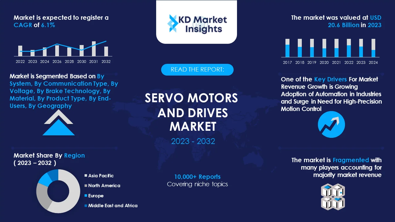 Servo Motors and Drives Market Graph