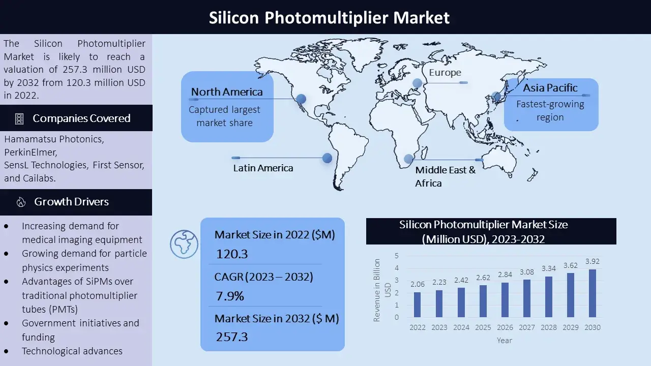 Silicon Photomultiplier Market - Infographic