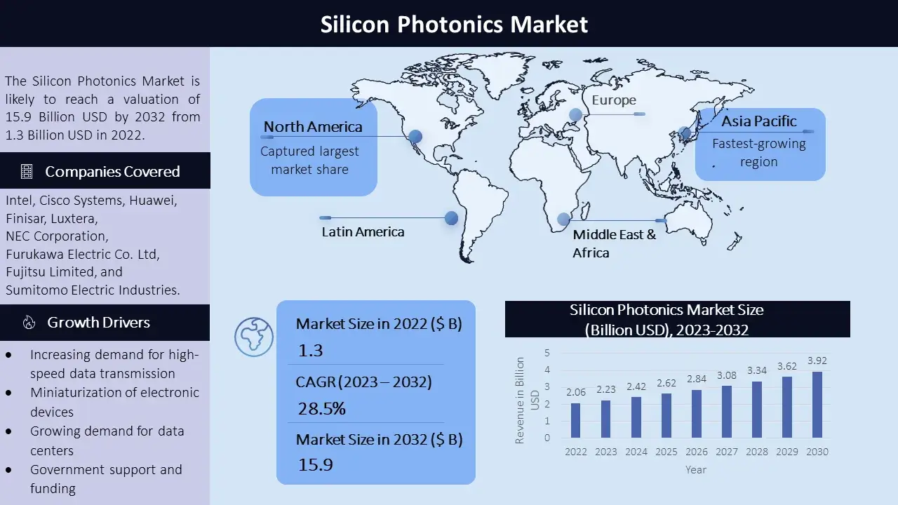 Silicon photonics market - Infographic