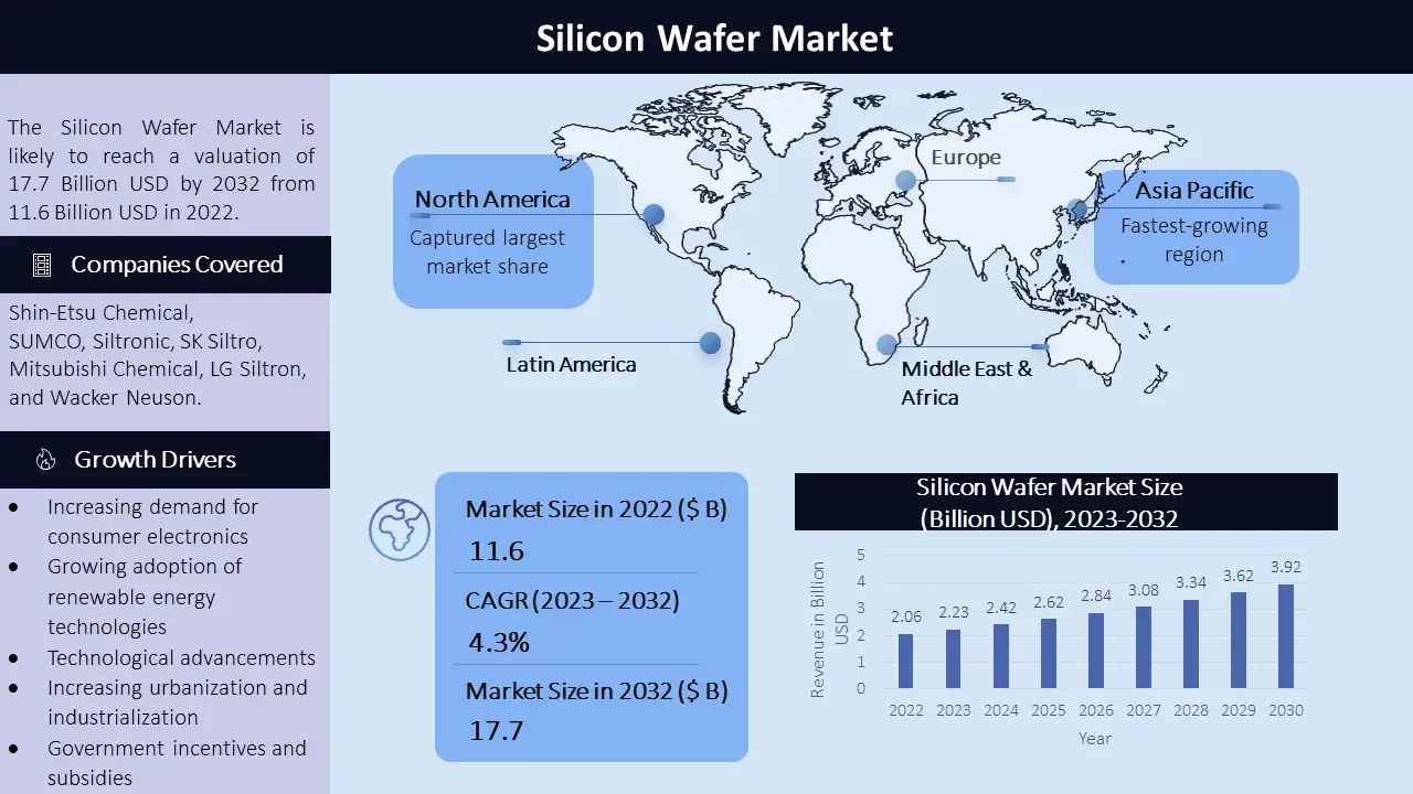 Silicon Wafer Market - Infographic