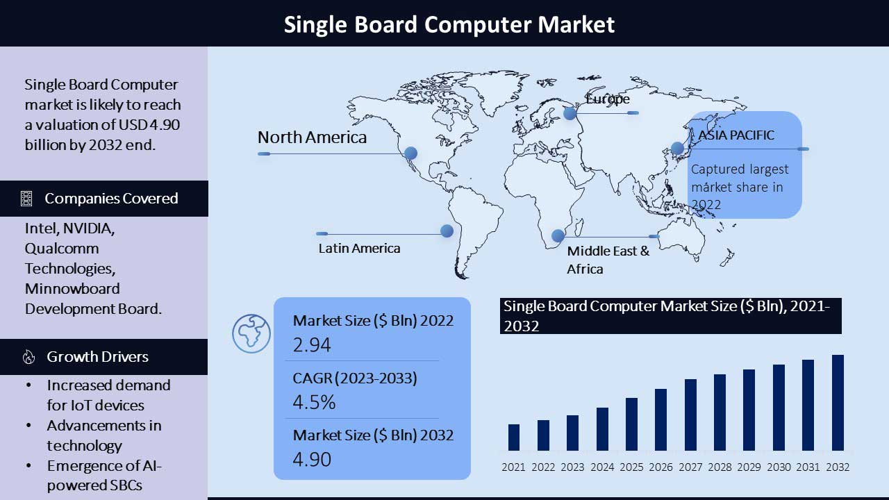 Single Board Computer Market