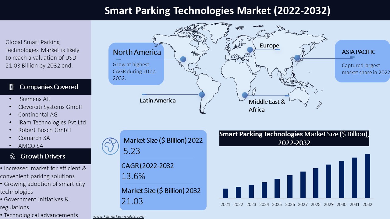 Smart Parking Technologies Market Graph