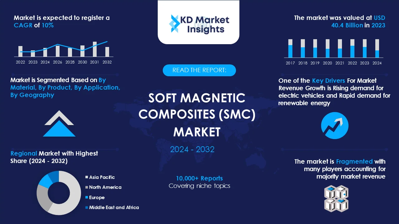 Soft Magnetic Composites Market Graph