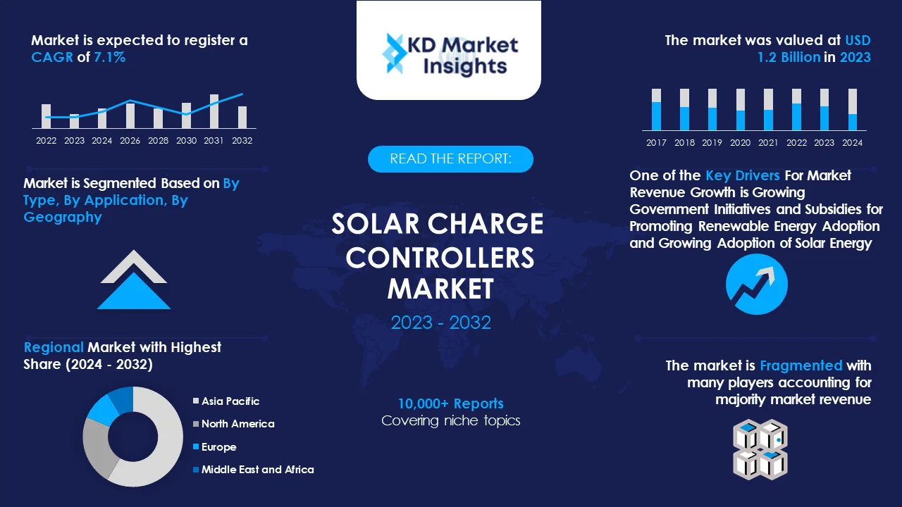 Solar Charge Controllers Market Graph