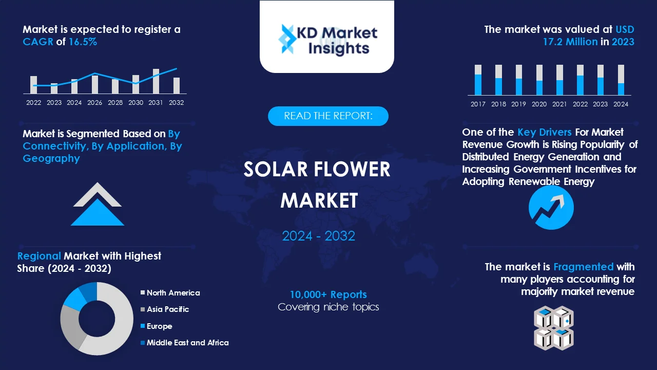 Solar Flower Market Graph