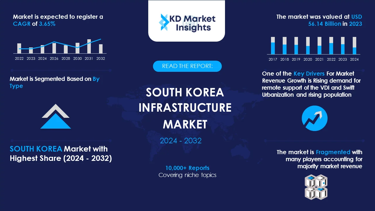 South-Korea-Infrastructure-Market Graph