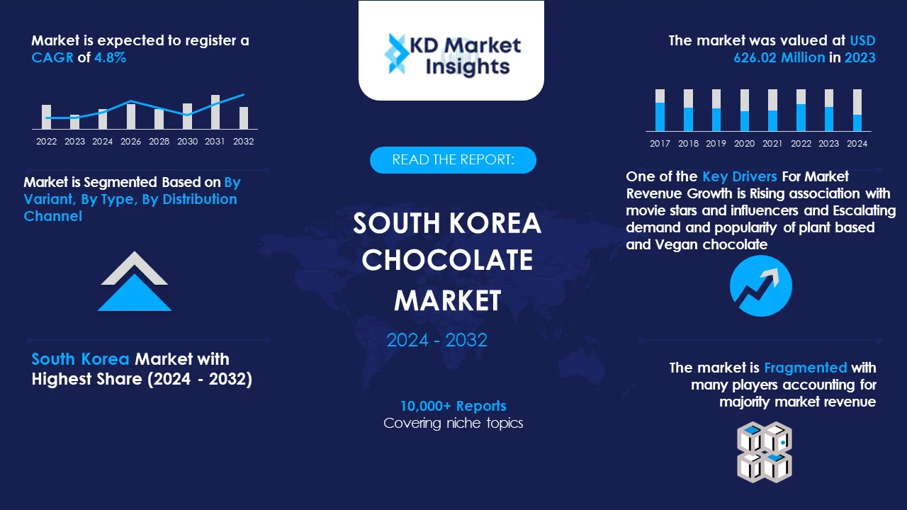 South Korea chocolate Market Graph