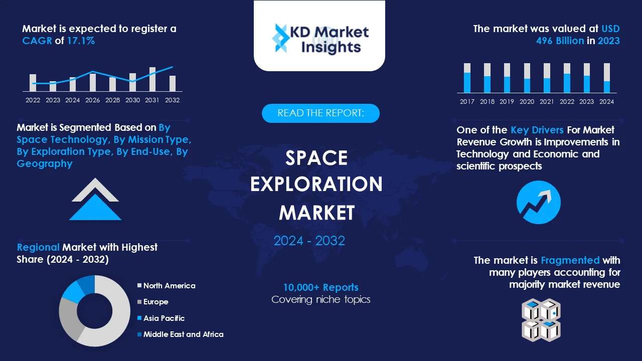 Space Exploration Market Graph